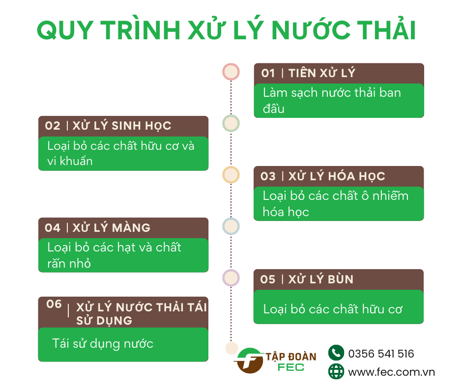 Quy trình xử lý nước thải